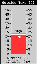 Temperatura do Ar