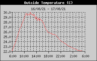 Temperatura